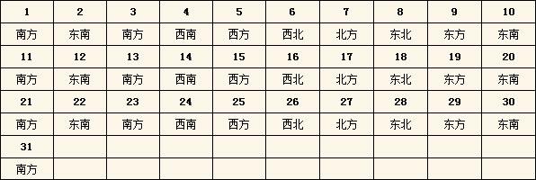 2023年每日财神方位查询表