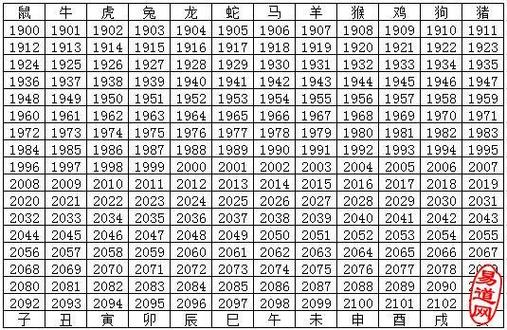 12生肖排序年龄表