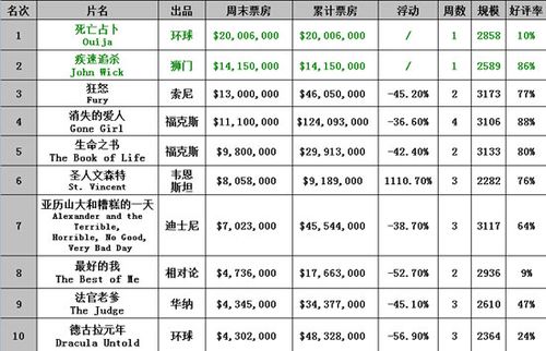 1020-1026北美票房 《死亡占卜》2000万称雄