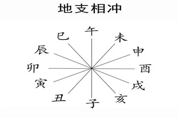 八字中出现两地支相冲怎么样