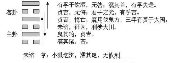 今日卦象 火水未济 (未济卦)事业未竟 中下卦【今日未济卦】幸运数字