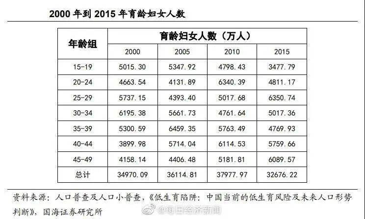 不急了?我国育龄妇女初婚初育年龄推迟了3年