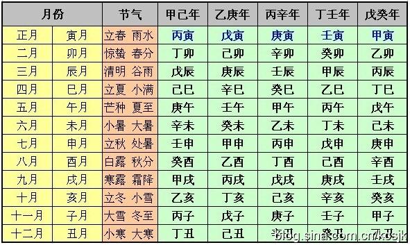 八字月柱怎么排,八字最怕夫妻宫合月支