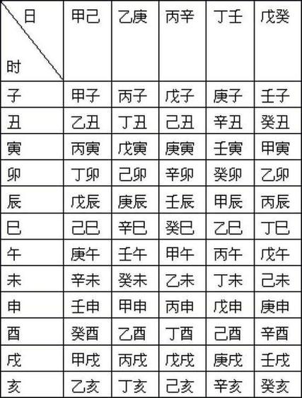 如何自己排八字?年柱,月柱,日柱,时柱的排法