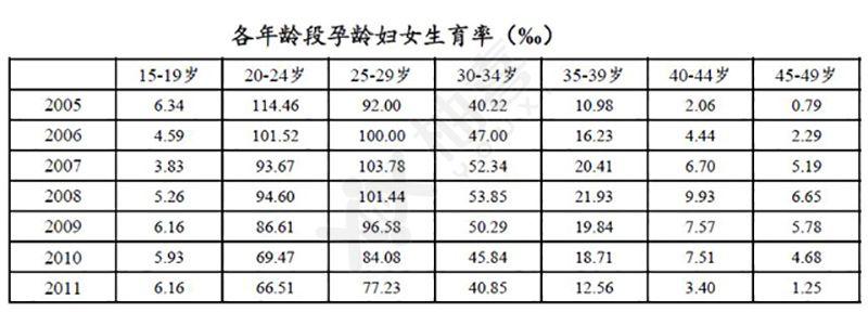 各年龄段孕龄妇女生育率