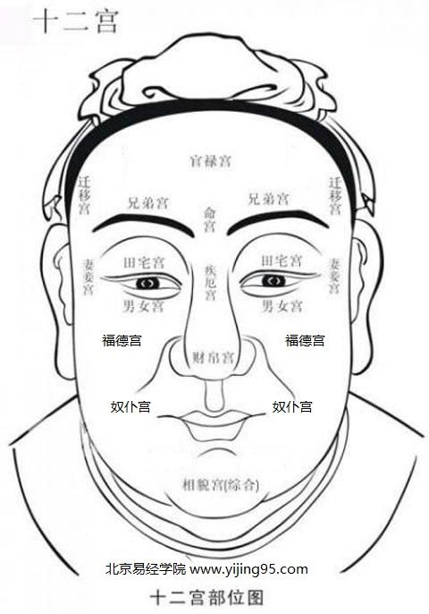 面相十二宫气色歌诀注解