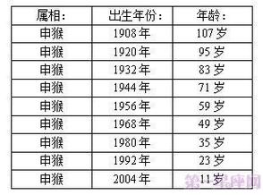 属猴岁数对照表