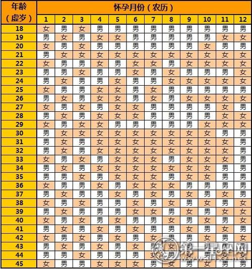 清宫表之2023年农历一月怀孕生男生女