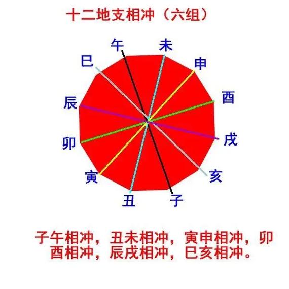 地支相冲子午相冲丑未相冲寅申相冲卯酉相冲辰戌相冲巳亥相冲