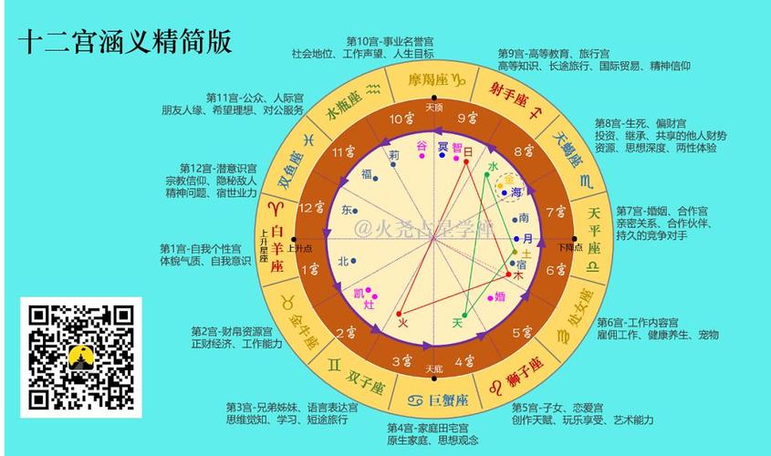 的参考各宫的宫主星,更需要查看各宫内所落何星及它们的庙旺平陷情况