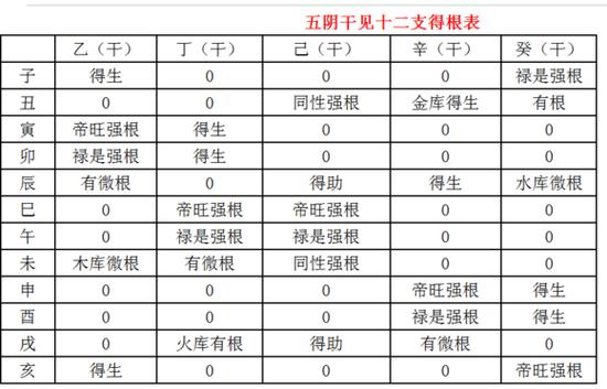 天干通根及印比劫之真义