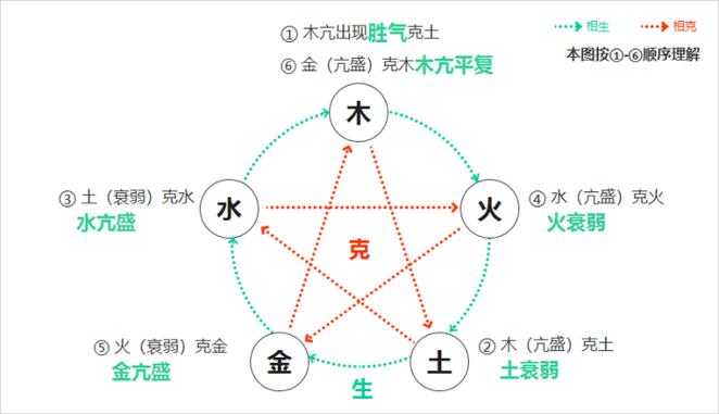 基础知识第3讲补充内容 五行生克制化与五行胜复