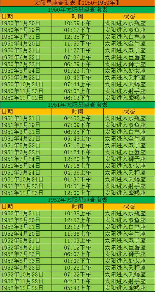 如果知道自己的公历生日怎么查上升星座,可以通过上升星座查询表查询