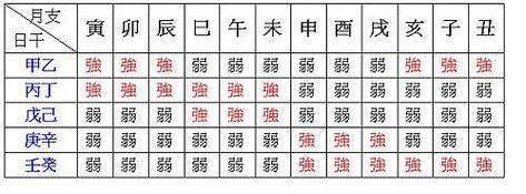 送给八字爱好者速查身强或身弱格局表