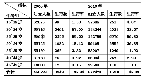 图乙上海市常住育龄妇女分年龄组生育率( 单位:人%)