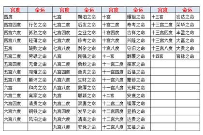 宫度命运查询对照表及其含义详解